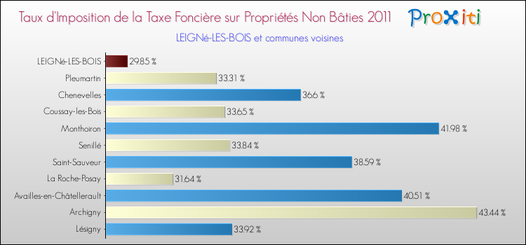 Taux d'imposition de la taxe foncière sur les immeubles et terrains non batis 2011 pour LEIGNé-LES-BOIS et les communes proches Comparaison des taux d'imposition de la taxe foncière sur les immeubles et terrains non batis 2011 pour LEIGNé-LES-BOIS et les communes voisines