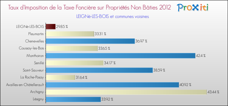 Taux d'imposition de la taxe foncière sur les immeubles et terrains non batis 2012 pour LEIGNé-LES-BOIS et les communes proches Comparaison des taux d'imposition de la taxe foncière sur les immeubles et terrains non batis 2012 pour LEIGNé-LES-BOIS et les communes voisines