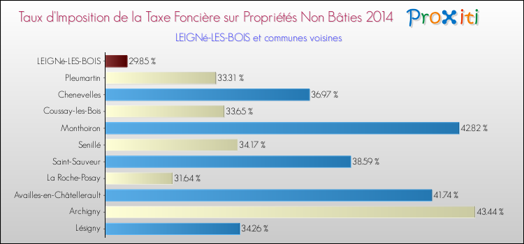 Taux d'imposition de la taxe foncière sur les immeubles et terrains non batis 2014 pour LEIGNé-LES-BOIS et les communes proches Comparaison des taux d'imposition de la taxe foncière sur les immeubles et terrains non batis 2014 pour LEIGNé-LES-BOIS et les communes voisines