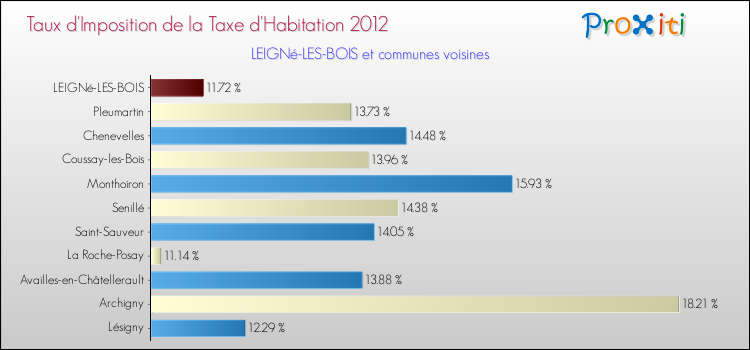 Taux d'imposition de la taxe d'habitation 2012 pour LEIGNé-LES-BOIS et les communes proches Comparaison des taux d'imposition de la taxe d'habitation 2012 pour LEIGNé-LES-BOIS et les communes voisines