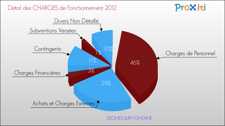 Décomposition des Charges de Fonctionnement 2012 de la commune de LEIGNES-SUR-FONTAINE Charges de Fonctionnement 2012 pour la commune de LEIGNES-SUR-FONTAINE