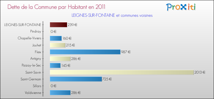 Dette par habitant de la commune en 2011 pour LEIGNES-SUR-FONTAINE et les communes proches Comparaison de la dette par habitant de la commune en 2011 pour LEIGNES-SUR-FONTAINE et les communes voisines