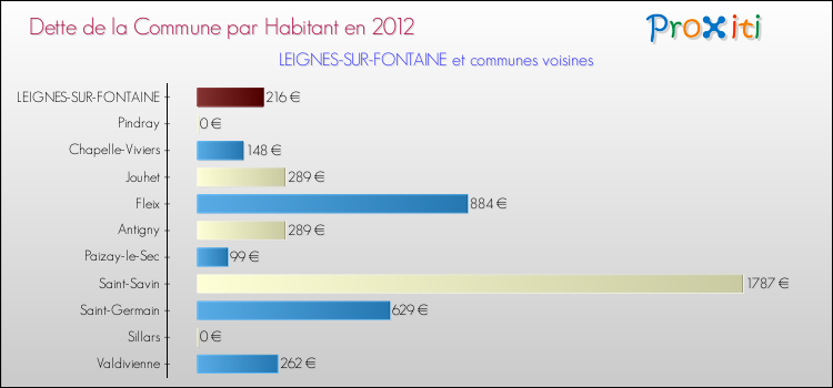 Dette par habitant de la commune en 2012 pour LEIGNES-SUR-FONTAINE et les communes proches Comparaison de la dette par habitant de la commune en 2012 pour LEIGNES-SUR-FONTAINE et les communes voisines