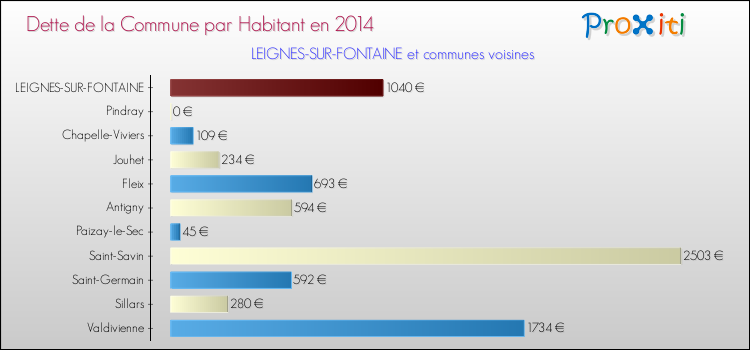 Dette par habitant de la commune en 2014 pour LEIGNES-SUR-FONTAINE et les communes proches Comparaison de la dette par habitant de la commune en 2014 pour LEIGNES-SUR-FONTAINE et les communes voisines