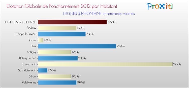 Montant des dotations globales de fonctionnement DGF par Habitant pour LEIGNES-SUR-FONTAINE et les communes proches Comparaison des des dotations globales de fonctionnement DGF par habitant pour LEIGNES-SUR-FONTAINE et les communes voisines