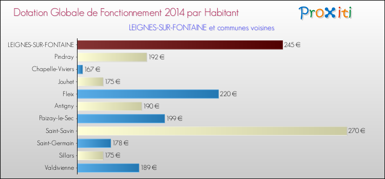 Montant des dotations globales de fonctionnement DGF par Habitant pour LEIGNES-SUR-FONTAINE et les communes proches en 2014. Comparaison des des dotations globales de fonctionnement DGF par habitant pour LEIGNES-SUR-FONTAINE et les communes voisines en 2014.