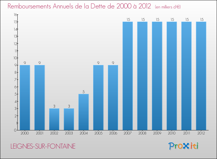 Evolution de l'annuité de la dette pour la commune de LEIGNES-SUR-FONTAINE de 2000 à 2012 Annuités de la dette pour LEIGNES-SUR-FONTAINE de 2000 à 2012