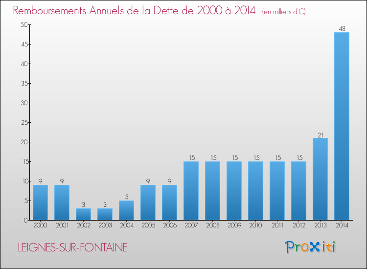Evolution de l'annuité de la dette pour la commune de LEIGNES-SUR-FONTAINE de 2000 à 2014 Annuités de la dette pour LEIGNES-SUR-FONTAINE de 2000 à 2014