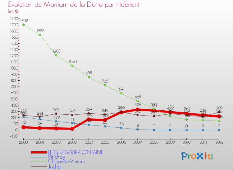 Evolution de la dette par habitant pour la commune de LEIGNES-SUR-FONTAINE et les communes proches de 2000 à 2012 Comparaison de la dette par habitant pour LEIGNES-SUR-FONTAINE et les communes voisines de 2000 à 2012