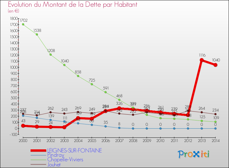 Evolution de la dette par habitant pour la commune de LEIGNES-SUR-FONTAINE et les communes proches de 2000 à 2014 Comparaison de la dette par habitant pour LEIGNES-SUR-FONTAINE et les communes voisines de 2000 à 2014