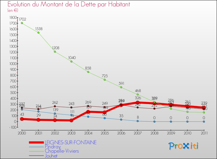 Evolution de la dette par habitant pour la commune de LEIGNES-SUR-FONTAINE et les communes proches Comparaison de la dette par habitant pour LEIGNES-SUR-FONTAINE et les communes voisines