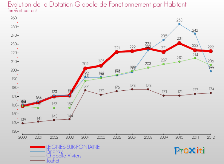 Evolution et montant de la dotation globale de fonctionnement par Habitant pour LEIGNES-SUR-FONTAINE et les communes proches Comparaison des dotations globales de fonctionnement par habitant pour LEIGNES-SUR-FONTAINE et les communes voisines