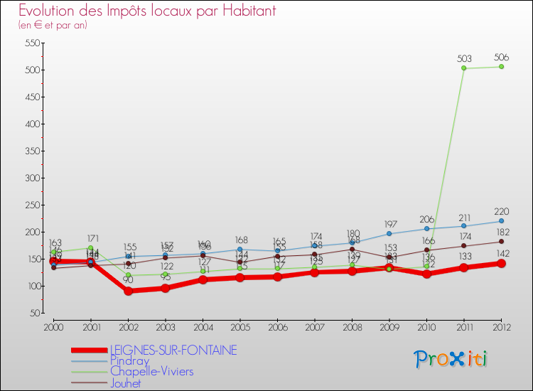 Evolution et montant des impôts locaux par Habitant pour LEIGNES-SUR-FONTAINE et les communes proches Comparaison des impôts locaux par habitant pour LEIGNES-SUR-FONTAINE et les communes voisines