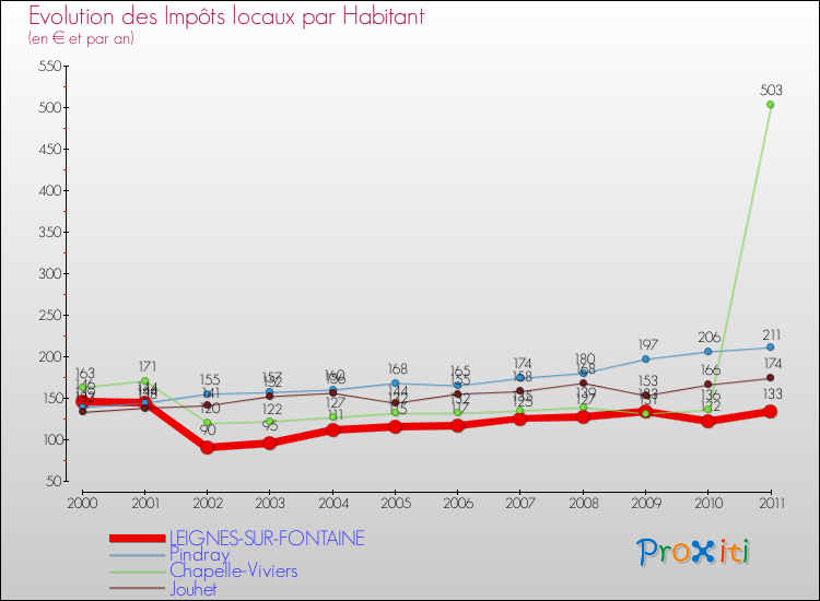 Evolution et montant des impôts locaux par Habitant pour LEIGNES-SUR-FONTAINE et les communes proches Comparaison des impôts locaux par habitant pour LEIGNES-SUR-FONTAINE et les communes voisines