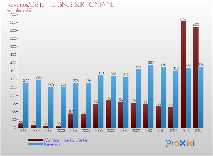 Evolution comparée de la dette et des revenus pour la commune de LEIGNES-SUR-FONTAINE de 2000 à 2014 Comparaison de la dette et des revenus pour LEIGNES-SUR-FONTAINE de 2000 à 2014