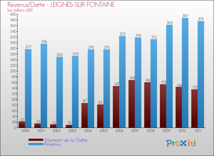 Evolution comparée de la dette et des revenus pour la commune de LEIGNES-SUR-FONTAINE de 2000 à 2011 Comparaison de la dette et des revenus pour LEIGNES-SUR-FONTAINE de 2000 à 2011