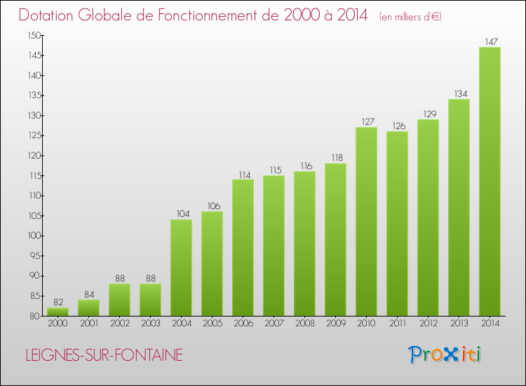 Evolution du montant de la Dotation Globale de Fonctionnement pour la commune de LEIGNES-SUR-FONTAINE de 2000 à 2014 Evolution du montant de la Dotation Globale de Fonctionnement pour LEIGNES-SUR-FONTAINE de 2000 à 2014
