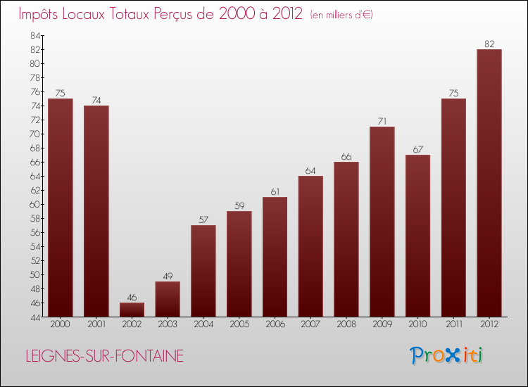 Evolution des Impôts Locaux pour la commune de LEIGNES-SUR-FONTAINE de 2000 à 2012 Evolution des Impôts Locaux pour LEIGNES-SUR-FONTAINE de 2000 à 2012