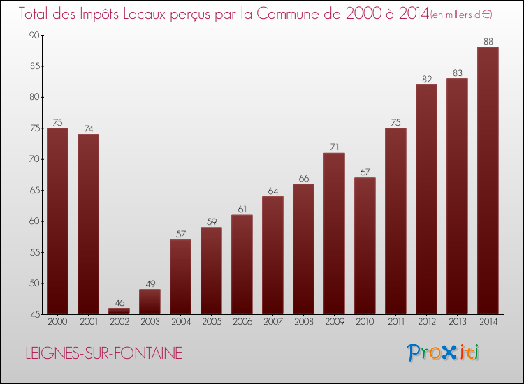 Evolution des Impôts Locaux pour la commune de LEIGNES-SUR-FONTAINE de 2000 à 2014 Evolution des Impôts Locaux pour LEIGNES-SUR-FONTAINE de 2000 à 2014