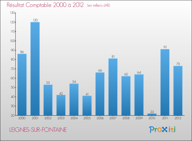 Evolution du résultat comptable pour la commune de LEIGNES-SUR-FONTAINE de 2000 à 2012 Evolution du résultat comptable pour LEIGNES-SUR-FONTAINE de 2000 à 2012