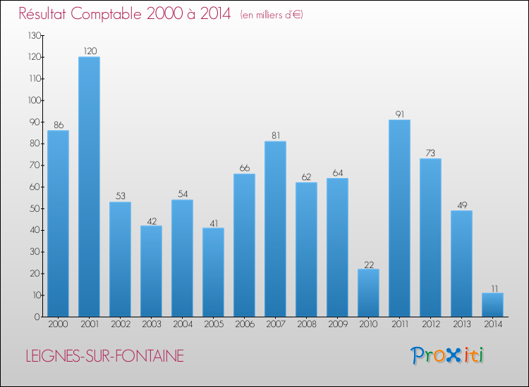 Evolution du résultat comptable pour la commune de LEIGNES-SUR-FONTAINE de 2000 à 2014 Evolution du résultat comptable pour LEIGNES-SUR-FONTAINE de 2000 à 2014