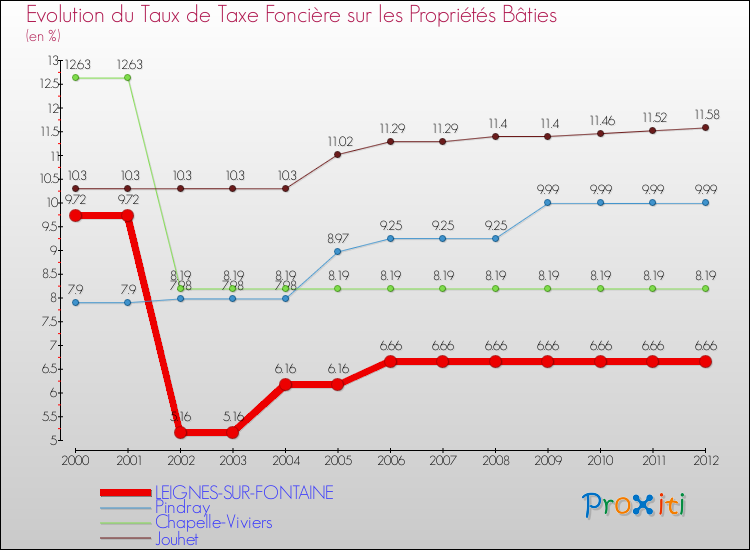 Evolution du taux de la taxe foncière sur le bati pour LEIGNES-SUR-FONTAINE et les communes proches de 2000 à 2012 Comparaison des taux de taxe foncière sur le bati pour LEIGNES-SUR-FONTAINE et les communes voisines de 2000 à 2012