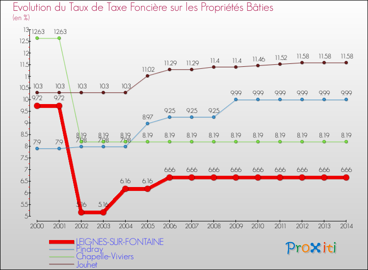Evolution du taux de la taxe foncière sur le bati pour LEIGNES-SUR-FONTAINE et les communes proches de 2000 à 2014 Comparaison des taux de taxe foncière sur le bati pour LEIGNES-SUR-FONTAINE et les communes voisines de 2000 à 2014