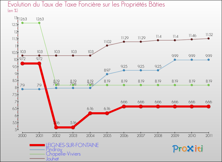 Evolution du taux de la taxe foncière sur le bati pour LEIGNES-SUR-FONTAINE et les communes proches Comparaison des taux de taxe foncière sur le bati pour LEIGNES-SUR-FONTAINE et les communes voisines