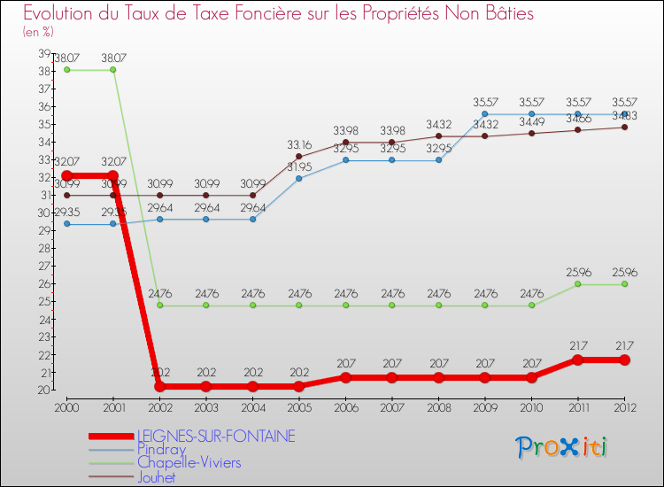 Evolution du taux de la taxe foncière sur les immeubles et terrains non batis pour LEIGNES-SUR-FONTAINE et les communes proches de 2000 à 2012 Comparaison des taux de la taxe foncière sur les immeubles et terrains non batis pour LEIGNES-SUR-FONTAINE et les communes voisines de 2000 à 2012