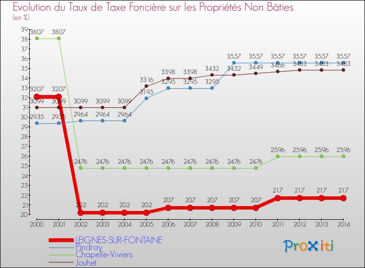 Evolution du taux de la taxe foncière sur les immeubles et terrains non batis pour LEIGNES-SUR-FONTAINE et les communes proches de 2000 à 2014 Comparaison des taux de la taxe foncière sur les immeubles et terrains non batis pour LEIGNES-SUR-FONTAINE et les communes voisines de 2000 à 2014