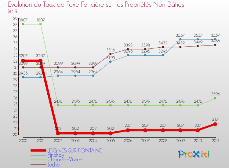 Evolution du taux de la taxe foncière sur les immeubles et terrains non batis pour LEIGNES-SUR-FONTAINE et les communes proches Comparaison des taux de la taxe foncière sur les immeubles et terrains non batis pour LEIGNES-SUR-FONTAINE et les communes voisines