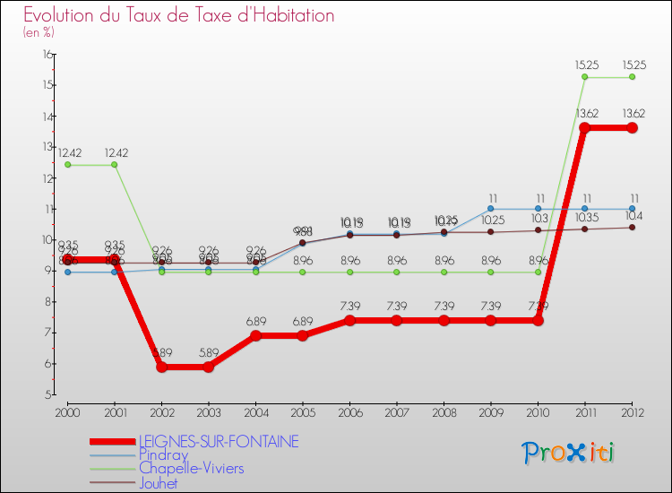 Evolution du taux de la taxe d'habitation pour LEIGNES-SUR-FONTAINE et les communes proches Comparaison des taux de la taxe d'habitation pour LEIGNES-SUR-FONTAINE et les communes voisines