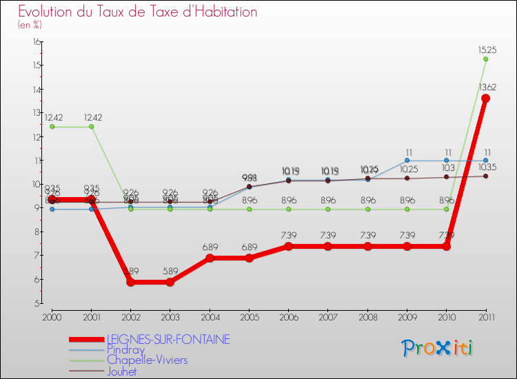 Evolution du taux de la taxe d'habitation pour LEIGNES-SUR-FONTAINE et les communes proches Comparaison des taux de la taxe d'habitation pour LEIGNES-SUR-FONTAINE et les communes voisines