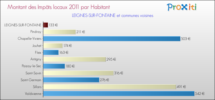 Montant des impôts locaux par Habitant pour LEIGNES-SUR-FONTAINE et les communes proches Comparaison des impôts locaux par habitant pour LEIGNES-SUR-FONTAINE et les communes voisines