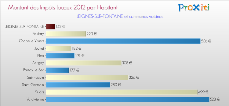 Montant des impôts locaux par Habitant pour LEIGNES-SUR-FONTAINE et les communes proches Comparaison des impôts locaux par habitant pour LEIGNES-SUR-FONTAINE et les communes voisines