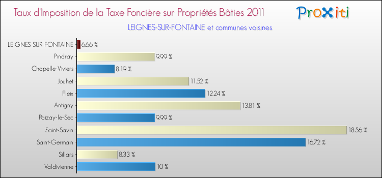 Taux d'imposition de la taxe foncière sur le bati 2011 pour LEIGNES-SUR-FONTAINE et les communes proches Comparaison des taux d'imposition de la taxe foncière sur le bati 2011 pour LEIGNES-SUR-FONTAINE et les communes voisines