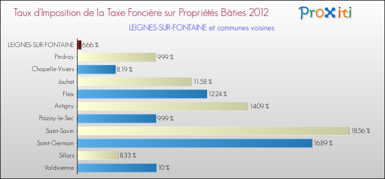 Taux d'imposition de la taxe foncière sur le bati 2012 pour LEIGNES-SUR-FONTAINE et les communes proches Comparaison des taux d'imposition de la taxe foncière sur le bati 2012 pour LEIGNES-SUR-FONTAINE et les communes voisines