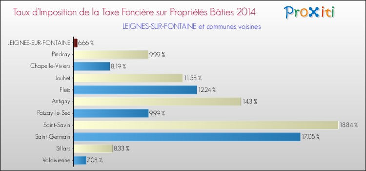 Taux d'imposition de la taxe foncière sur le bati 2014 pour LEIGNES-SUR-FONTAINE et les communes proches Comparaison des taux d'imposition de la taxe foncière sur le bati 2014 pour LEIGNES-SUR-FONTAINE et les communes voisines