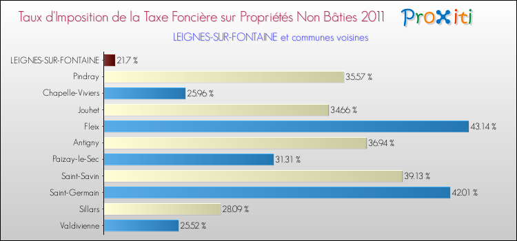 Taux d'imposition de la taxe foncière sur les immeubles et terrains non batis 2011 pour LEIGNES-SUR-FONTAINE et les communes proches Comparaison des taux d'imposition de la taxe foncière sur les immeubles et terrains non batis 2011 pour LEIGNES-SUR-FONTAINE et les communes voisines