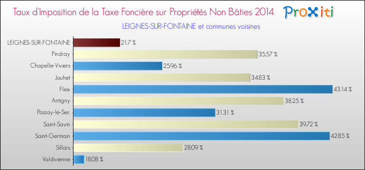 Taux d'imposition de la taxe foncière sur les immeubles et terrains non batis 2014 pour LEIGNES-SUR-FONTAINE et les communes proches Comparaison des taux d'imposition de la taxe foncière sur les immeubles et terrains non batis 2014 pour LEIGNES-SUR-FONTAINE et les communes voisines