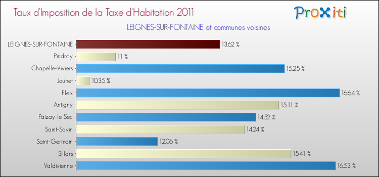 Taux d'imposition de la taxe d'habitation 2011 pour LEIGNES-SUR-FONTAINE et les communes proches Comparaison des taux d'imposition de la taxe d'habitation 2011 pour LEIGNES-SUR-FONTAINE et les communes voisines