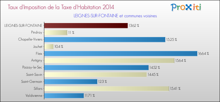 Taux d'imposition de la taxe d'habitation 2014 pour LEIGNES-SUR-FONTAINE et les communes proches Comparaison des taux d'imposition de la taxe d'habitation 2014 pour LEIGNES-SUR-FONTAINE et les communes voisines