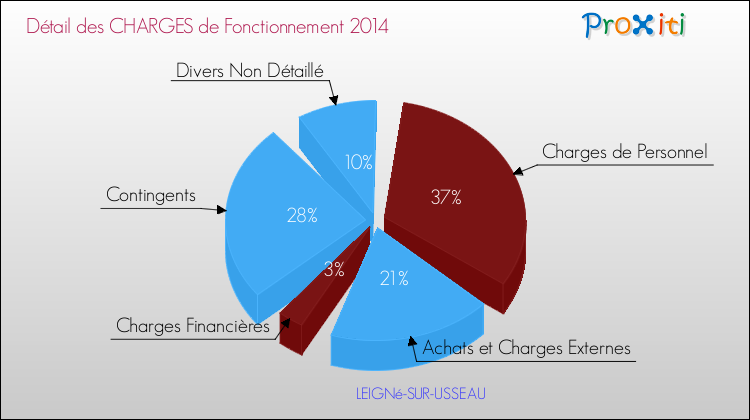 Décomposition des Charges de Fonctionnement 2014 de la commune de LEIGNé-SUR-USSEAU Charges de Fonctionnement 2014 pour la commune de LEIGNé-SUR-USSEAU
