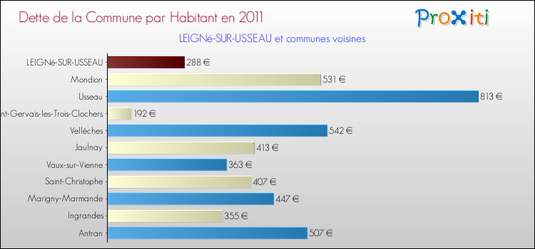 Dette par habitant de la commune en 2011 pour LEIGNé-SUR-USSEAU et les communes proches Comparaison de la dette par habitant de la commune en 2011 pour LEIGNé-SUR-USSEAU et les communes voisines