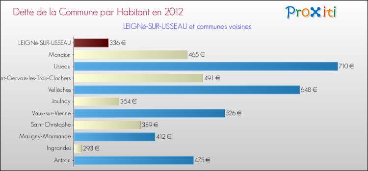 Dette par habitant de la commune en 2012 pour LEIGNé-SUR-USSEAU et les communes proches Comparaison de la dette par habitant de la commune en 2012 pour LEIGNé-SUR-USSEAU et les communes voisines