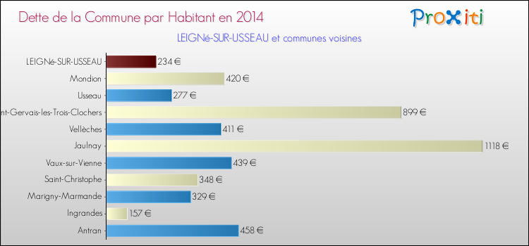 Dette par habitant de la commune en 2014 pour LEIGNé-SUR-USSEAU et les communes proches Comparaison de la dette par habitant de la commune en 2014 pour LEIGNé-SUR-USSEAU et les communes voisines