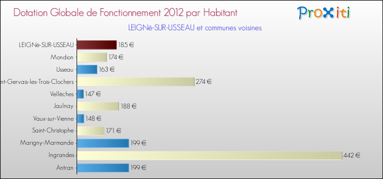 Montant des dotations globales de fonctionnement DGF par Habitant pour LEIGNé-SUR-USSEAU et les communes proches Comparaison des des dotations globales de fonctionnement DGF par habitant pour LEIGNé-SUR-USSEAU et les communes voisines
