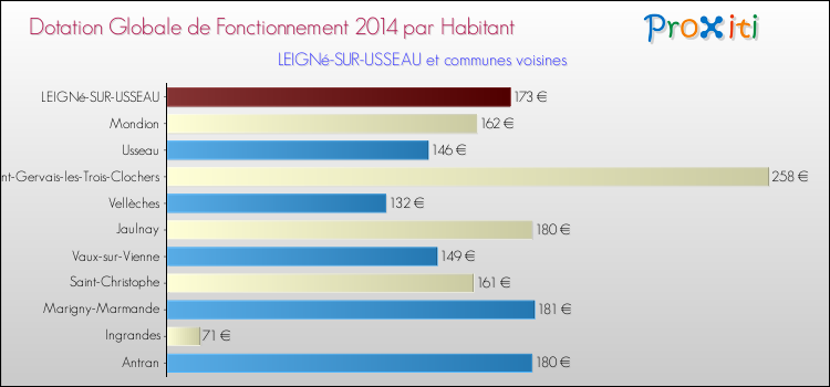 Montant des dotations globales de fonctionnement DGF par Habitant pour LEIGNé-SUR-USSEAU et les communes proches en 2014. Comparaison des des dotations globales de fonctionnement DGF par habitant pour LEIGNé-SUR-USSEAU et les communes voisines en 2014.