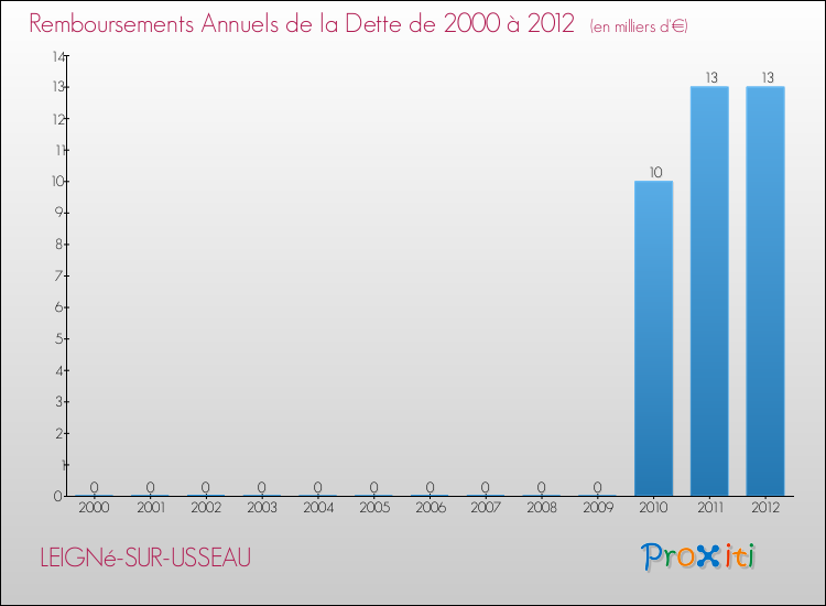 Evolution de l'annuité de la dette pour la commune de LEIGNé-SUR-USSEAU de 2000 à 2012 Annuités de la dette pour LEIGNé-SUR-USSEAU de 2000 à 2012