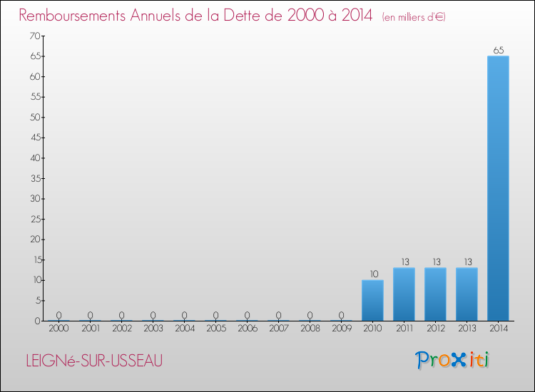 Evolution de l'annuité de la dette pour la commune de LEIGNé-SUR-USSEAU de 2000 à 2014 Annuités de la dette pour LEIGNé-SUR-USSEAU de 2000 à 2014